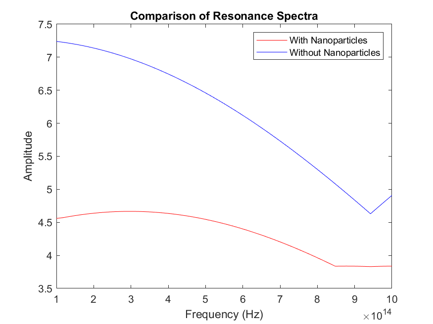 Resonance spectra comparison