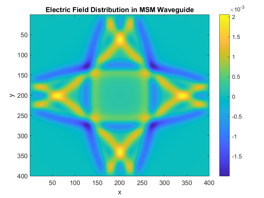MSM waveguide simulation
