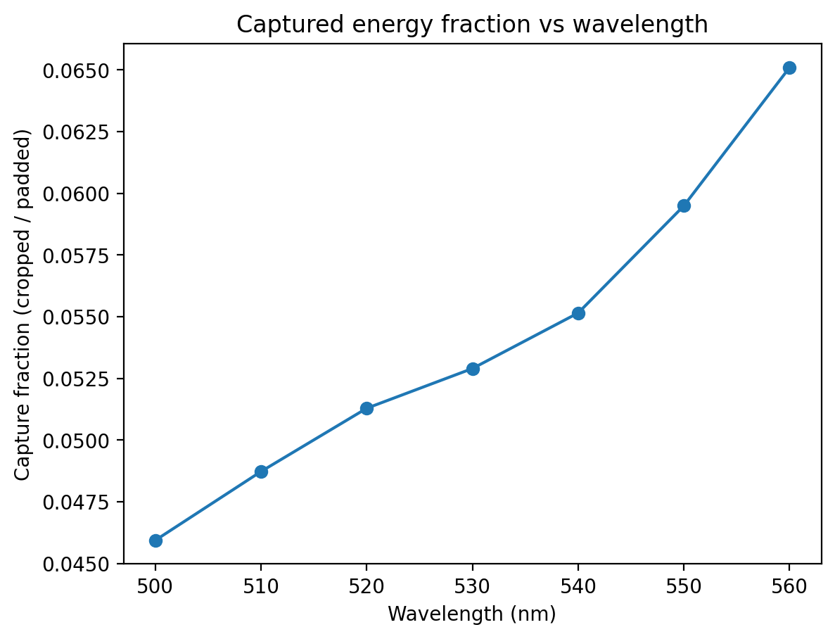 Capture fraction vs wavelength 500–560 nm, showing diffraction efficiency improvement