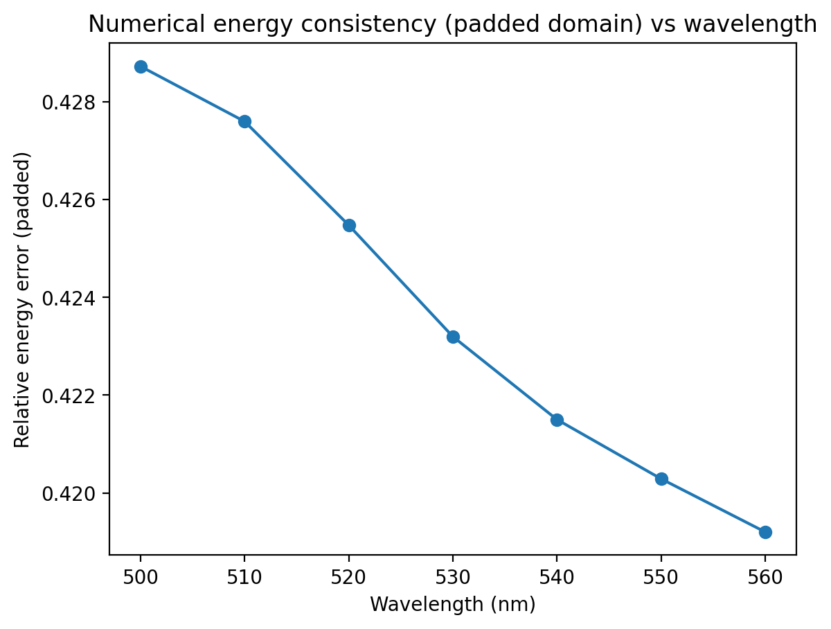 Plot of numerical energy consistency (relative error) vs wavelength 500-560 nm, decreasing from ~0.429 to ~0.419