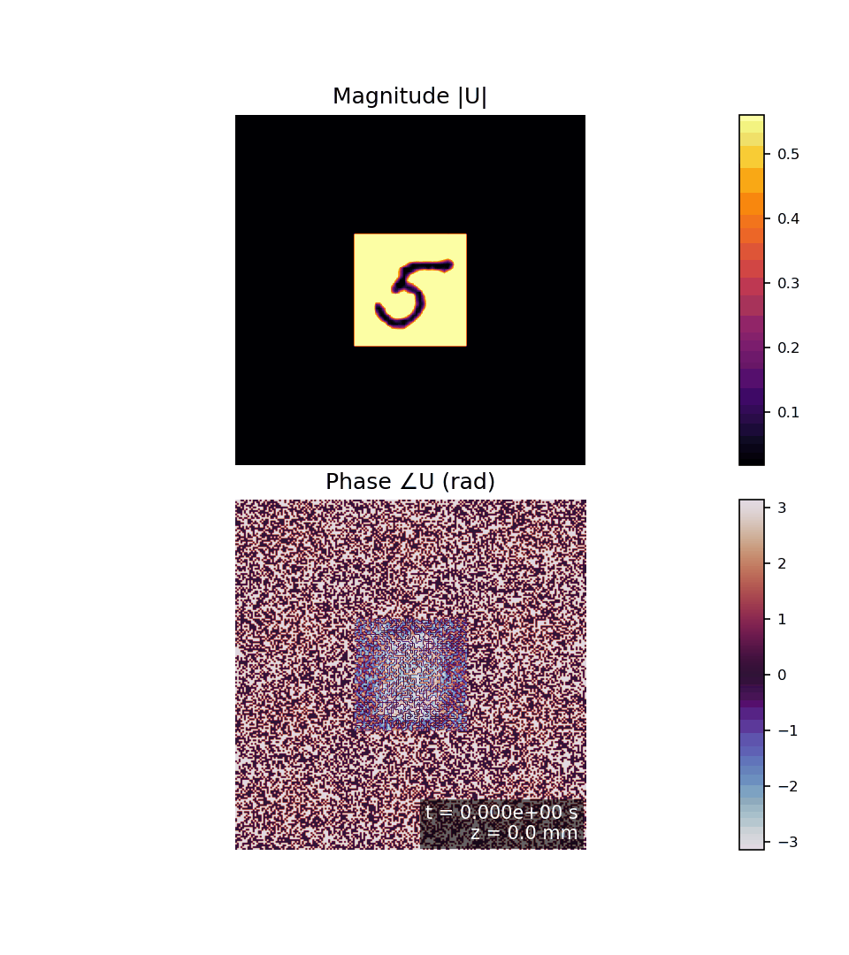 Animated field propagation: magnitude (left) and phase (right) evolving through five diffractive layers