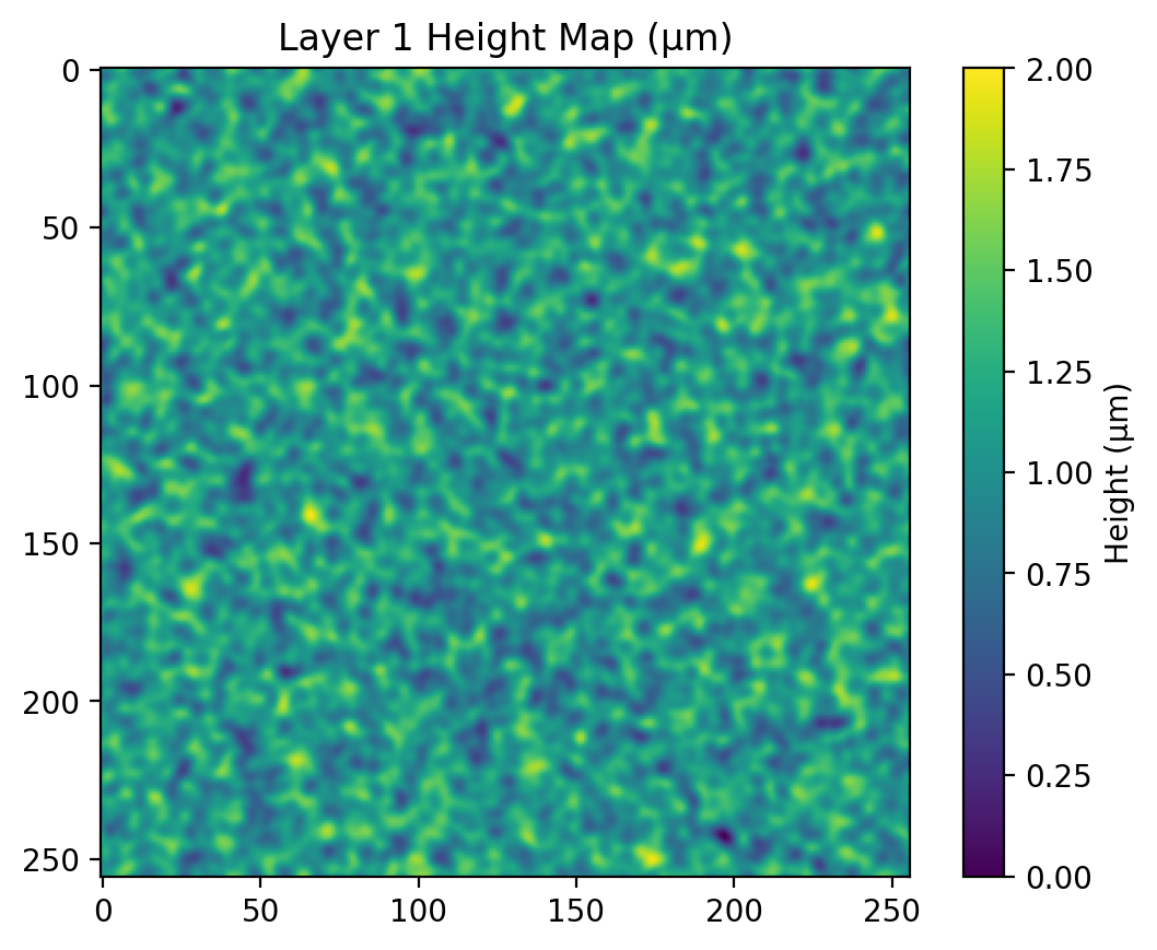 Layer 1 height map in micrometres: pseudo-random texture with values 0-2 μm, 256x256 pixels