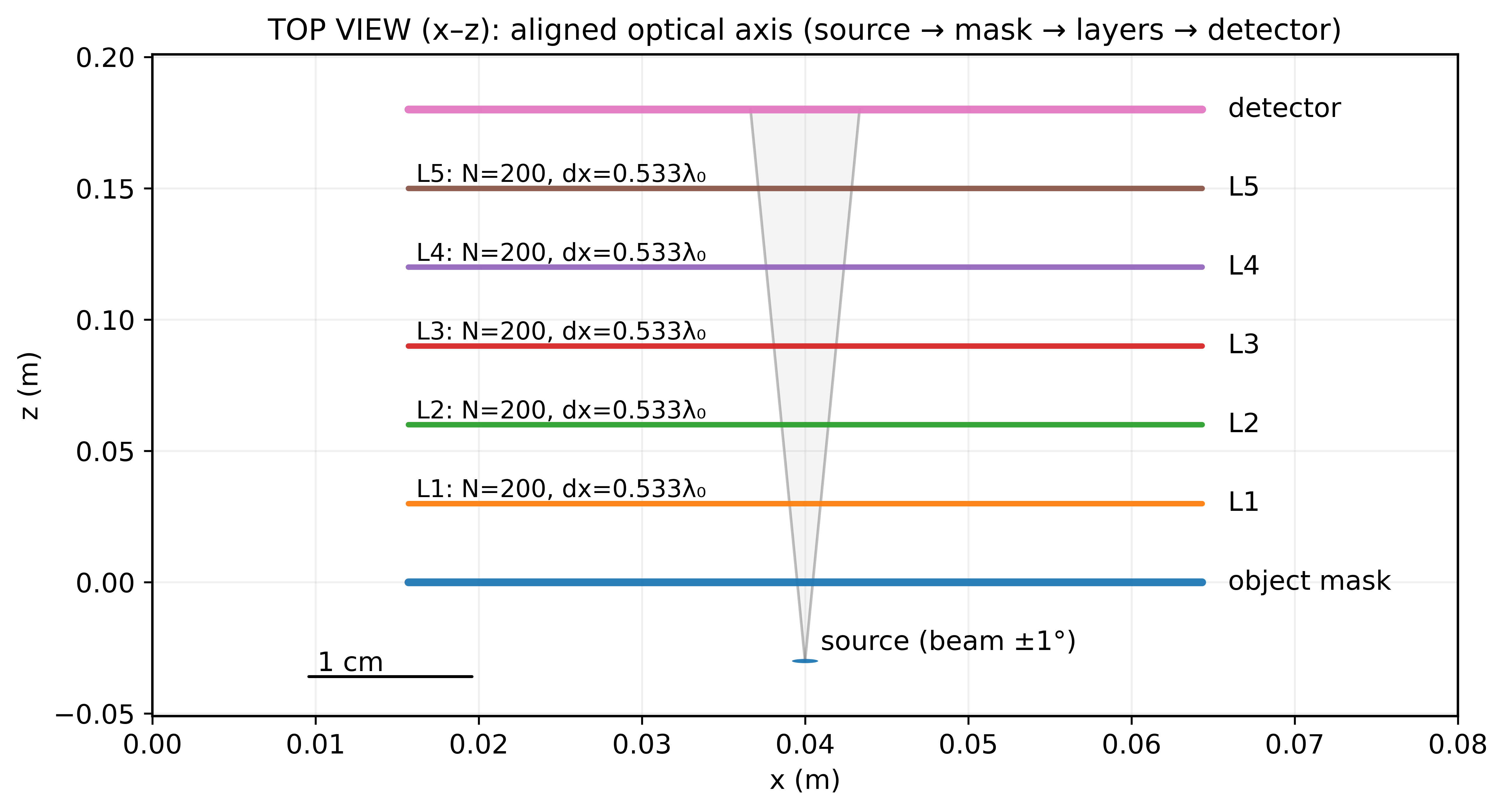 Top-view (x-z) diagram of D2NN system: source at bottom, object mask, L1-L5 diffractive layers at equal spacing, detector at top