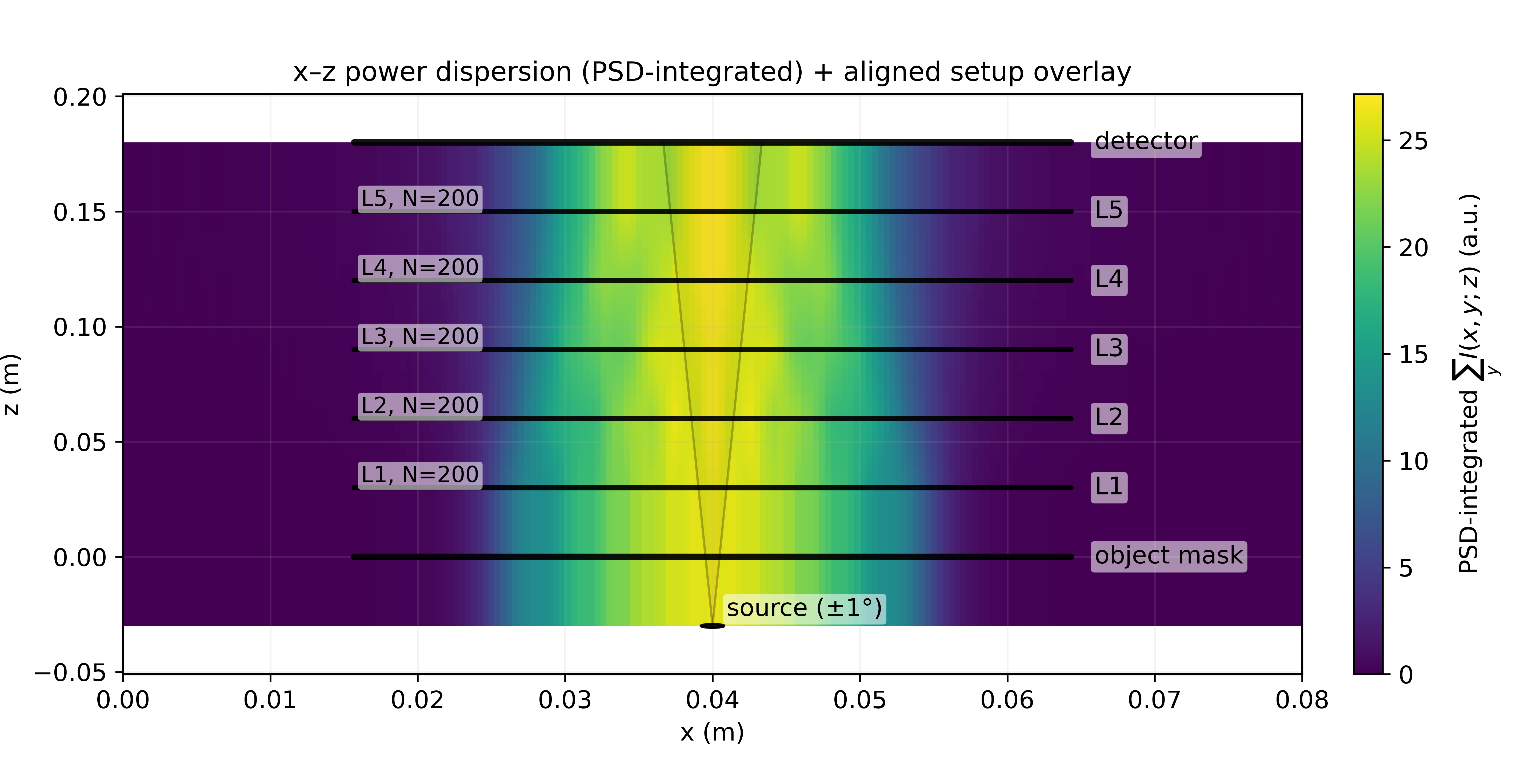 x-z power dispersion (PSD-integrated) map overlaid with system geometry: source at bottom, 5 diffractive layers, detector at top; intensity concentrated along optical axis with diverging lobes at each layer