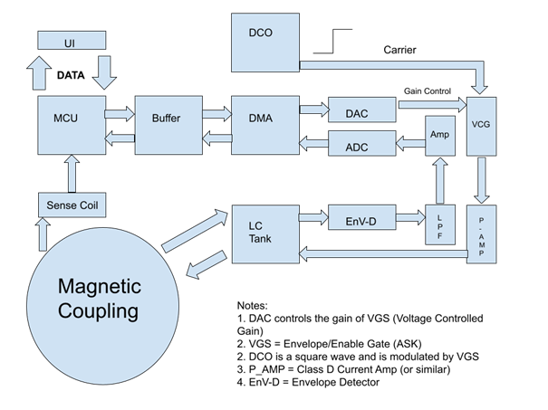 System block diagram: MCU, Buffer, DMA, DAC, ADC, VCG, LC Tank, Envelope Detector, LPF, Power Amplifier, Sense Coil, Magnetic Coupling