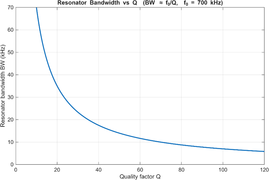 Plot of resonator bandwidth BW vs quality factor Q, hyperbolic decrease from ~70 kHz at Q=10 to ~6 kHz at Q=120