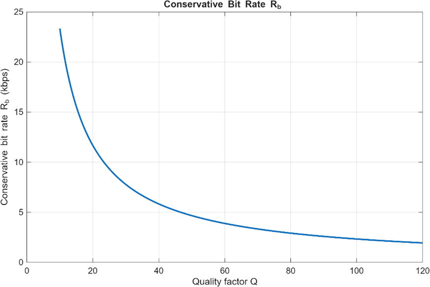 Plot of conservative achievable bit rate Rb vs quality factor Q, decreasing from ~23 kbps at Q=10 to ~2 kbps at Q=120