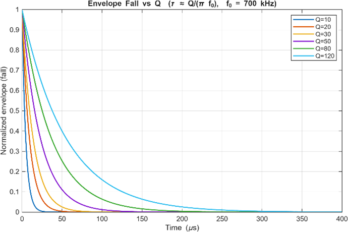 Normalised envelope fall vs time for Q = 10, 20, 30, 50, 80, 120 at f0 = 700 kHz. Higher Q decays slower.