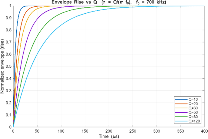 Normalised envelope rise vs time for Q = 10, 20, 30, 50, 80, 120 at f0 = 700 kHz. Higher Q builds up slower.