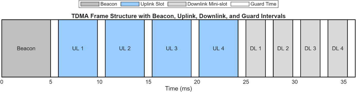 TDMA frame: Beacon (5 ms), guard, UL 1-4 (4 ms each with guards), DL 1-4 (2 ms each with guards), total ~35 ms