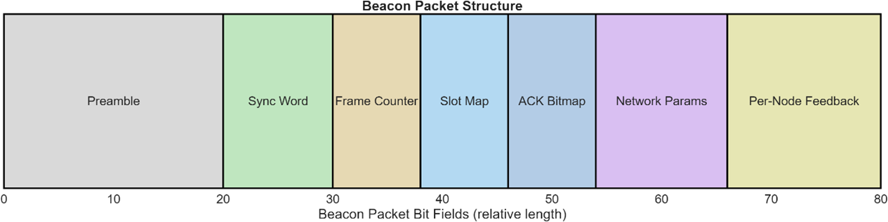 Beacon packet structure showing seven fields proportional to their bit length: Preamble, Sync Word, Frame Counter, Slot Map, ACK Bitmap, Network Params, Per-Node Feedback