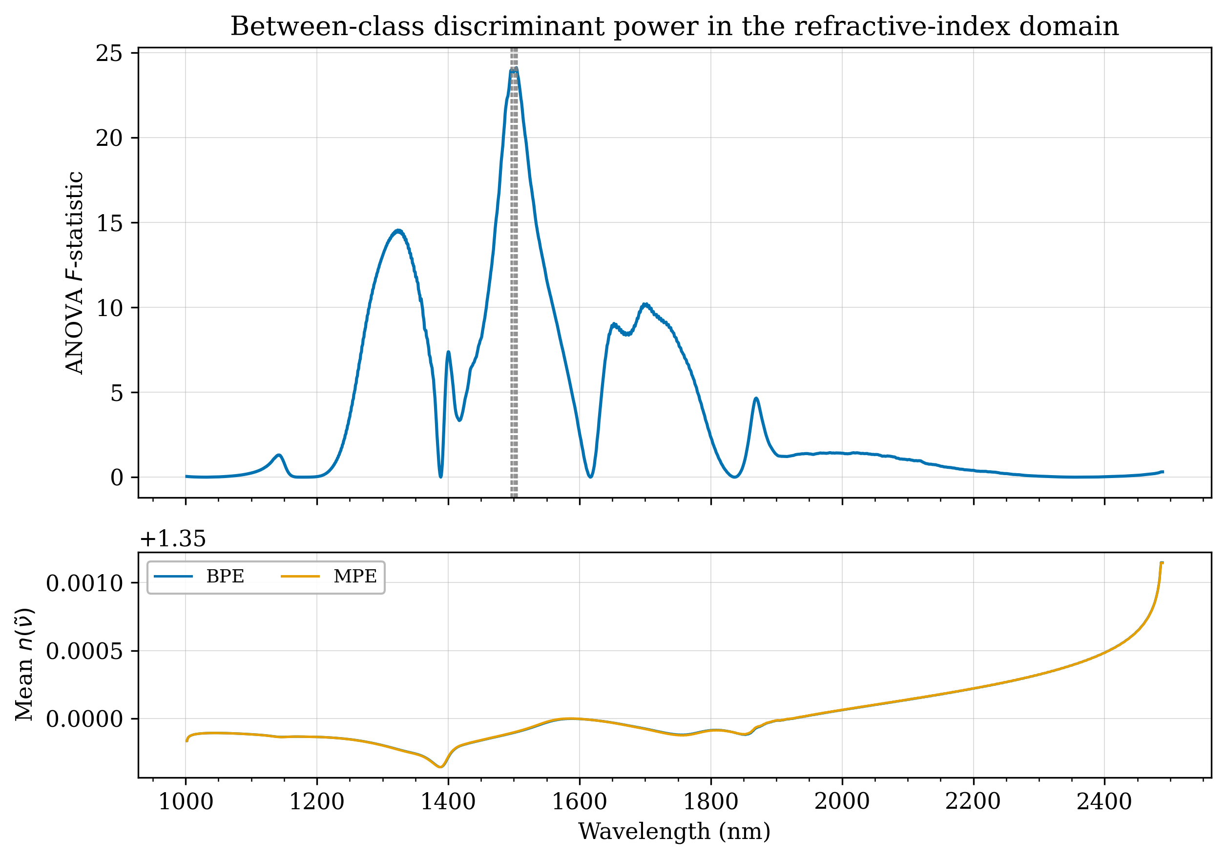 ANOVA F-statistic for BPE vs MPE discrimination
