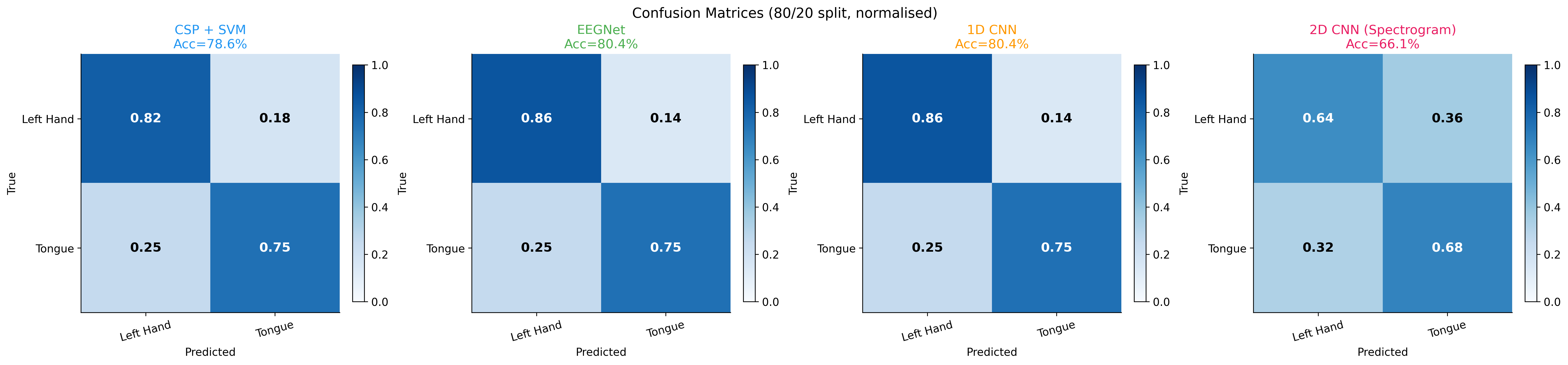 Confusion matrices