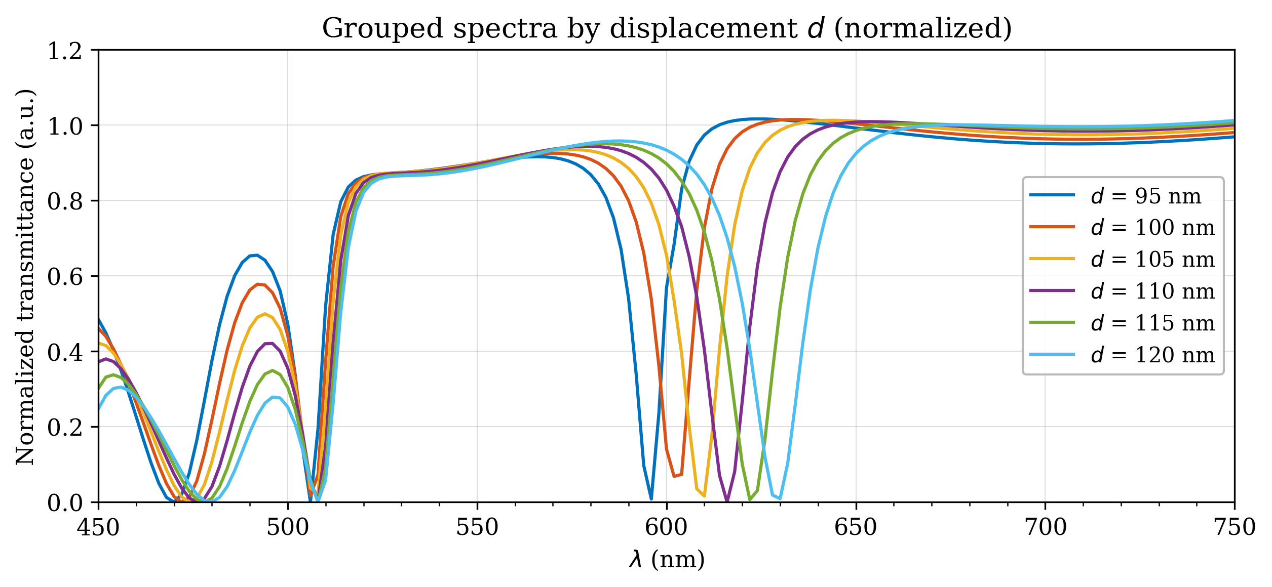 BIC transmission spectra vs cube displacement