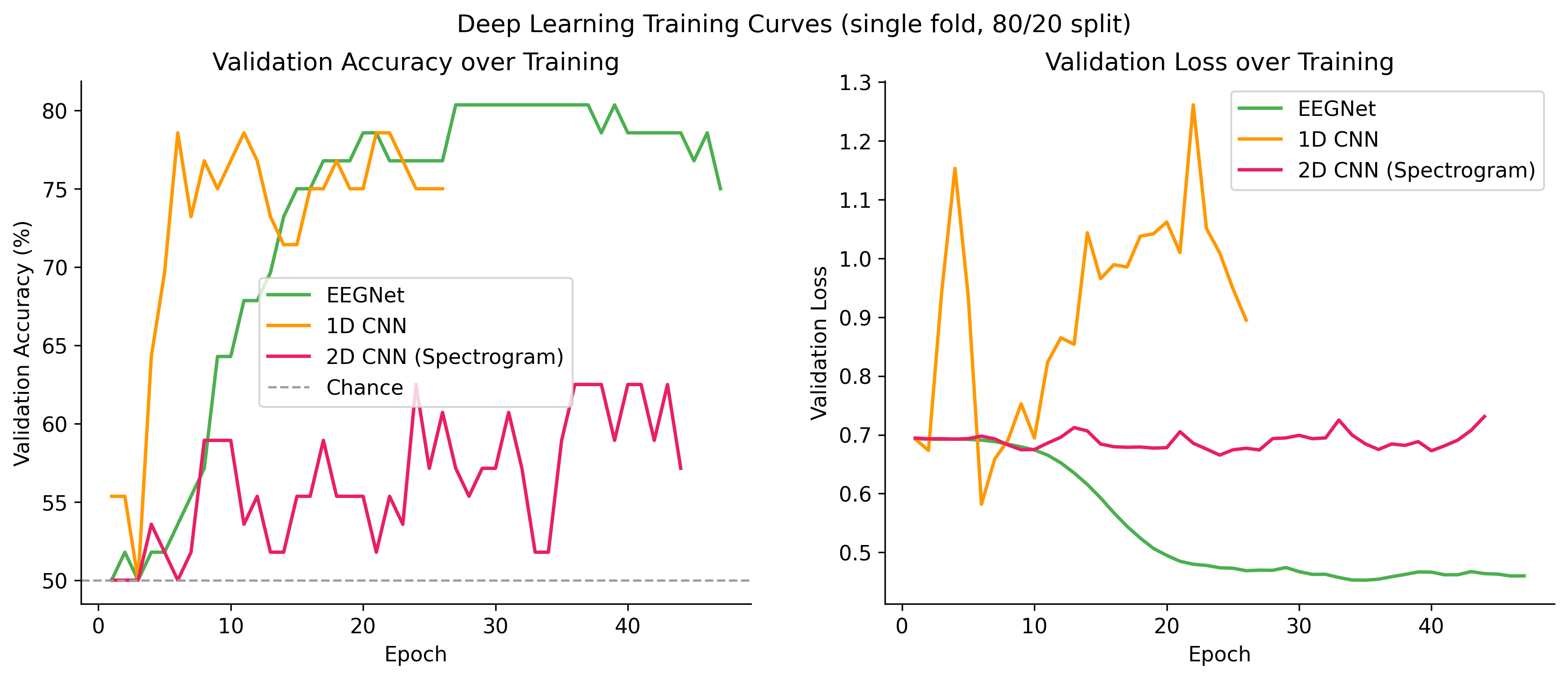Training curves