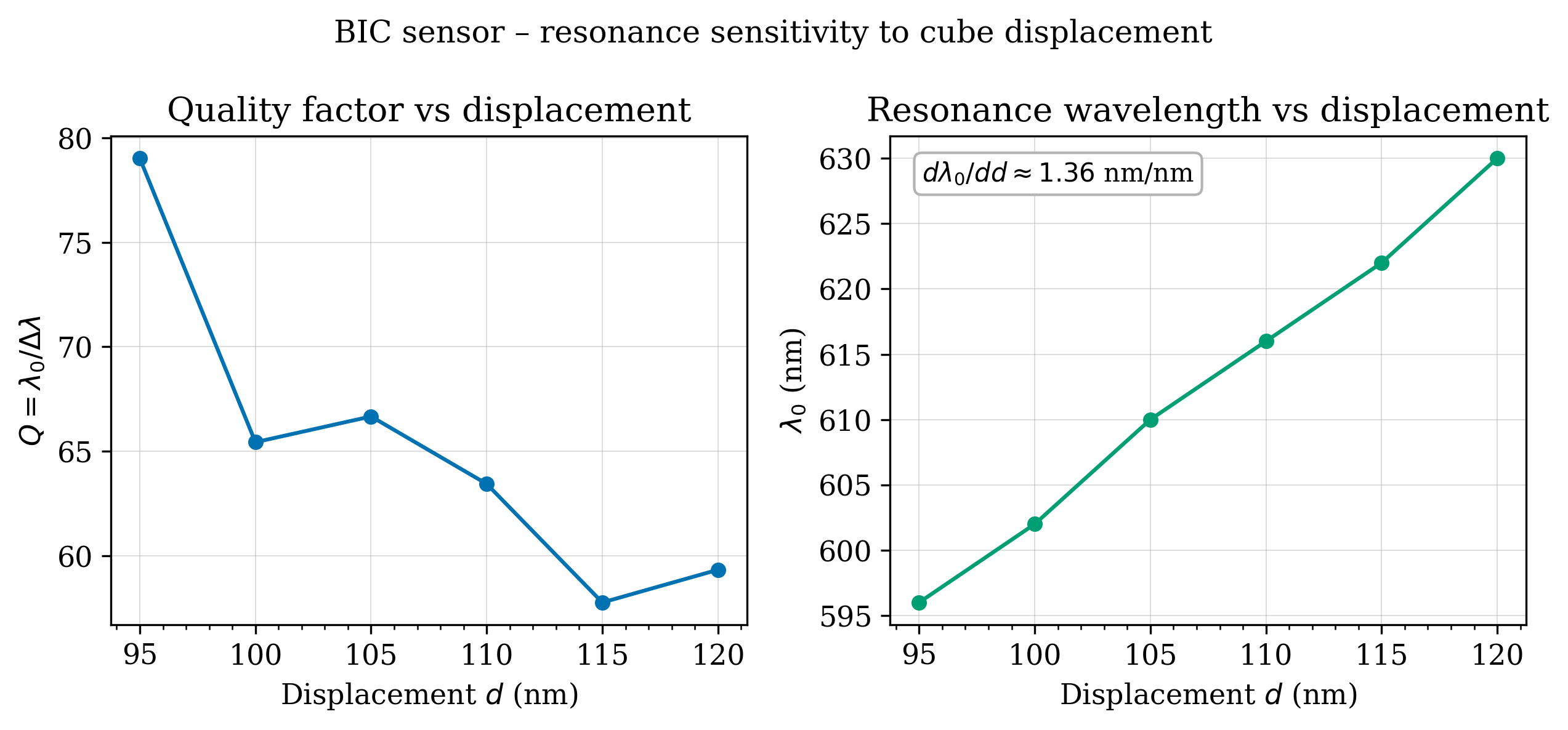 Q-factor vs TSB displacement