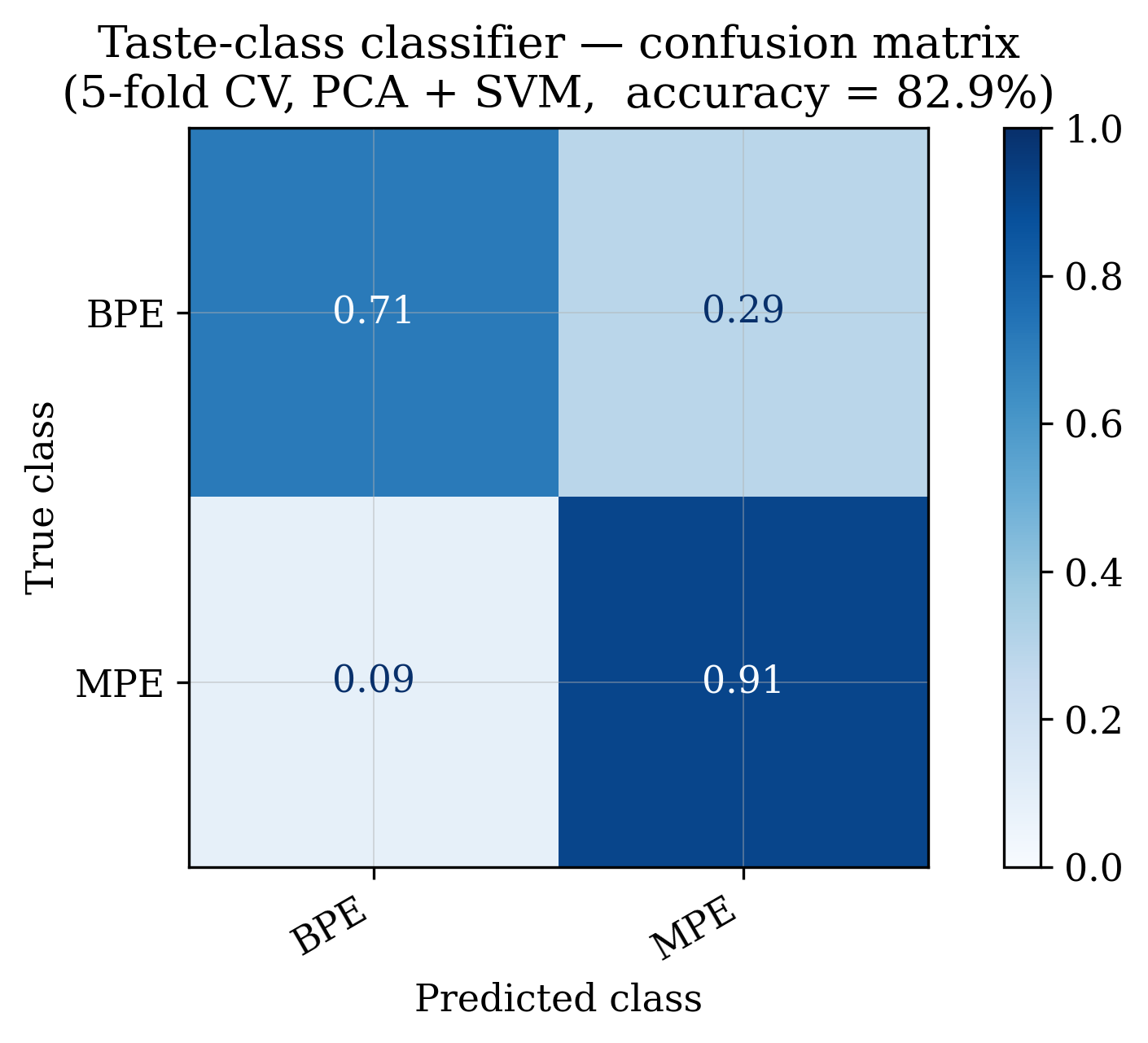 SVM confusion matrix: BPE vs MPE