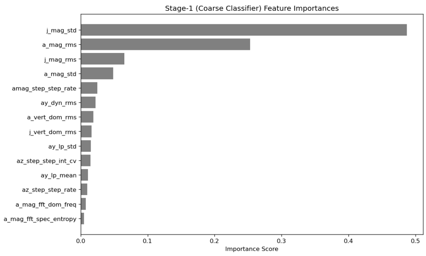 Stage-1 coarse feature importances: j_mag_std dominant, then a_mag_rms, j_mag_rms