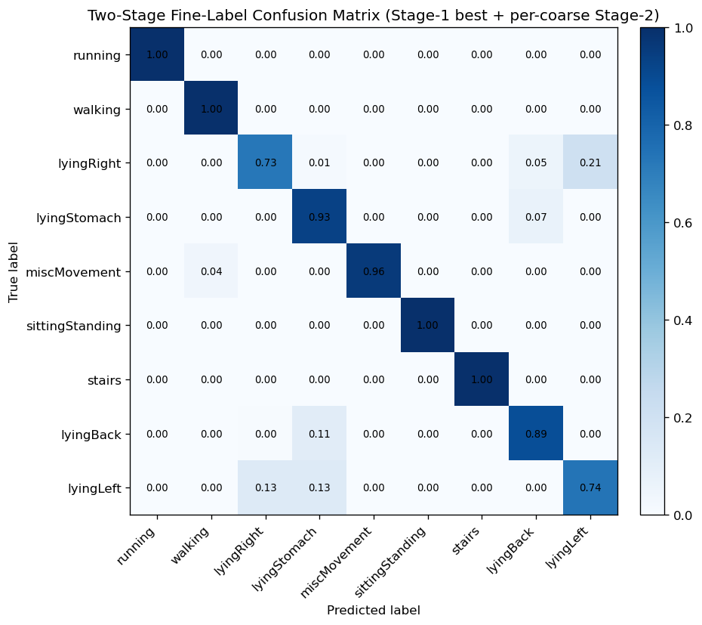 Two-stage fine-label confusion matrix, hard decision routing
