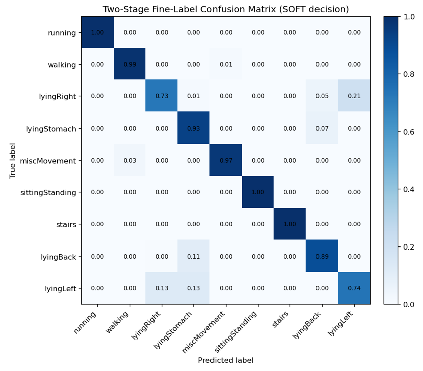 Two-stage fine-label confusion matrix, soft decision routing