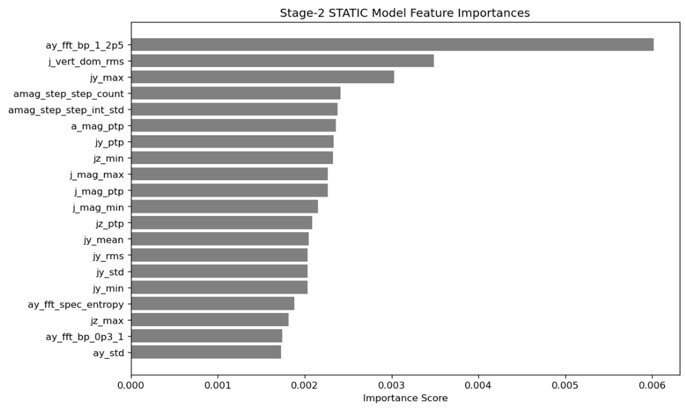 Stage-2 STATIC model feature importances: ay_fft_bp_1_2p5 dominant