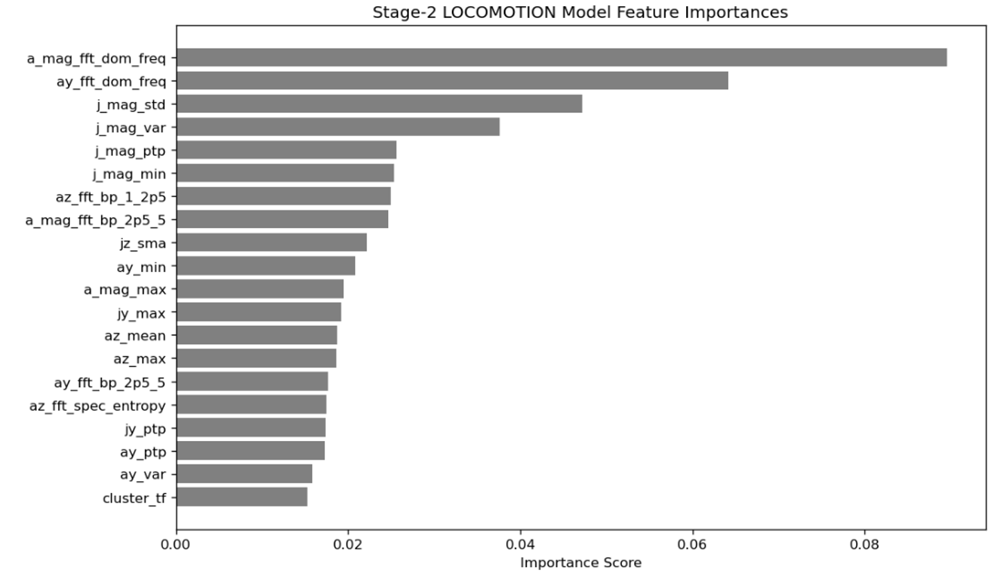 Stage-2 LOCOMOTION model feature importances: a_mag_fft_dom_freq dominant