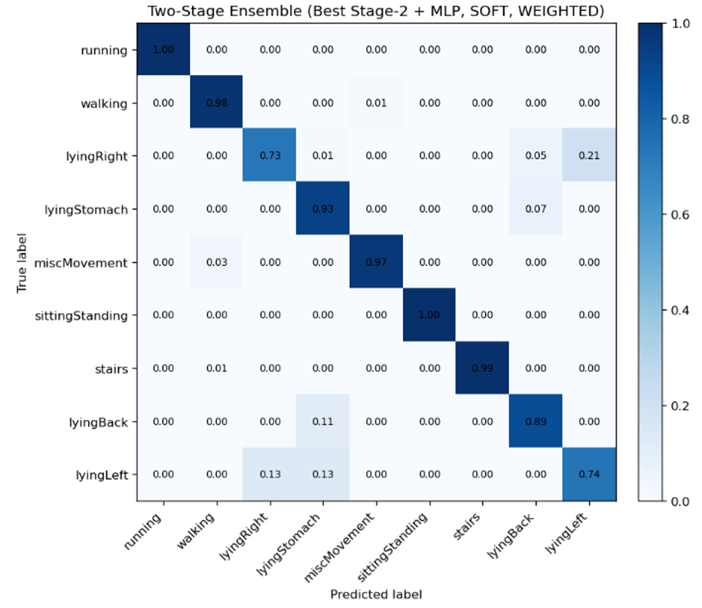 Two-stage ensemble (Stage-2 + MLP, SOFT, WEIGHTED) final confusion matrix