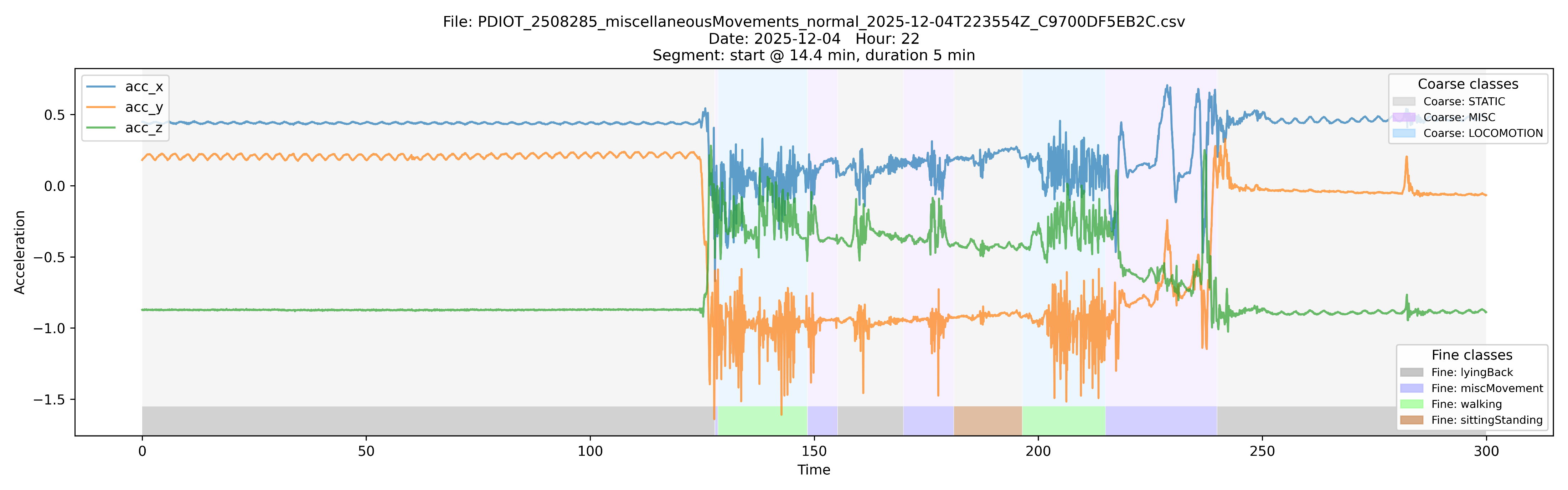 Subject 2508285: 5-minute segment with accelX/Y/Z and coarse+fine activity predictions overlaid