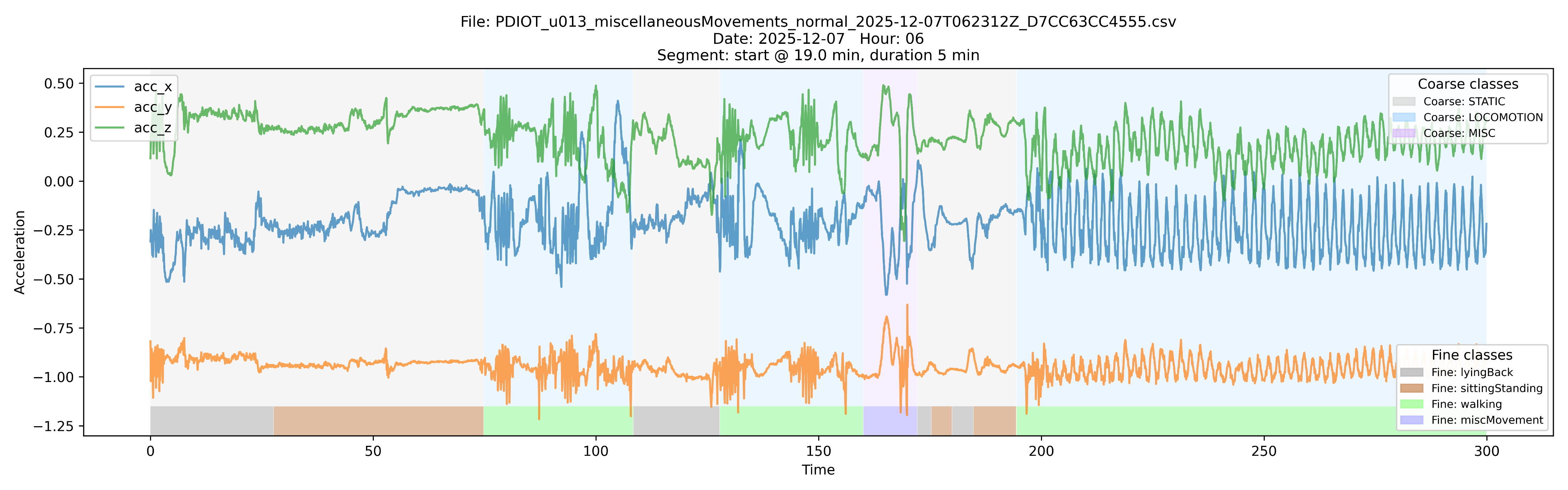 Subject u013: 5-minute segment with coarse+fine activity predictions overlaid