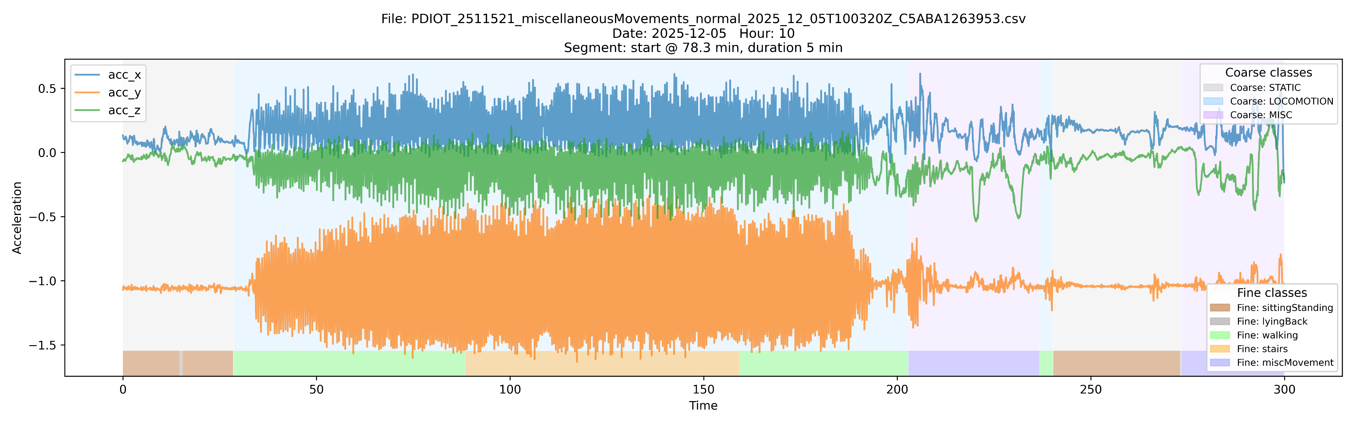 Subject 2511531: 5-minute segment with coarse+fine activity predictions overlaid