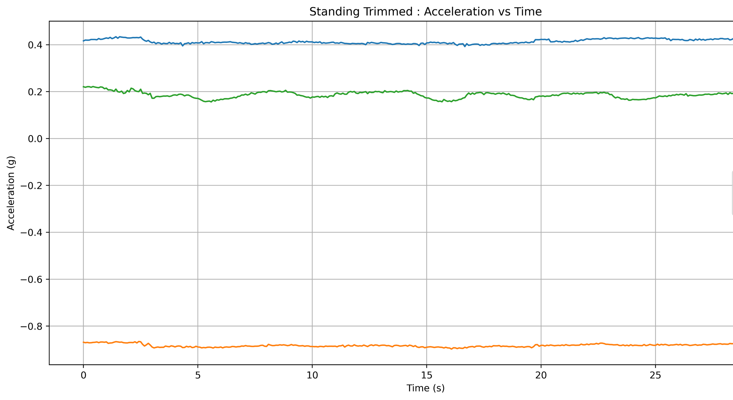 Standing trimmed: accelX, accelY, accelZ all nearly flat over 30 s