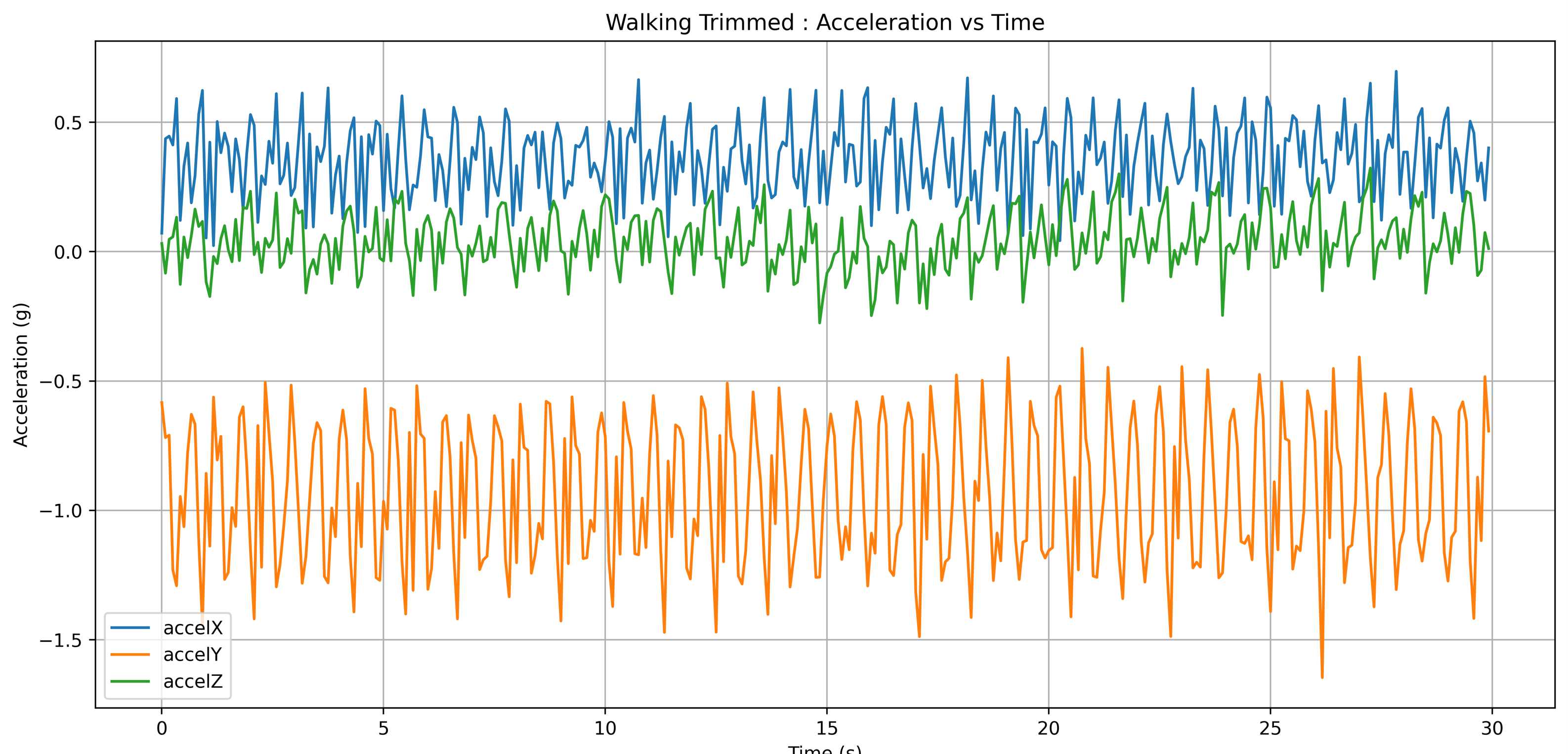 Walking trimmed: accelX, accelY, accelZ showing rhythmic ~1.5 Hz oscillation
