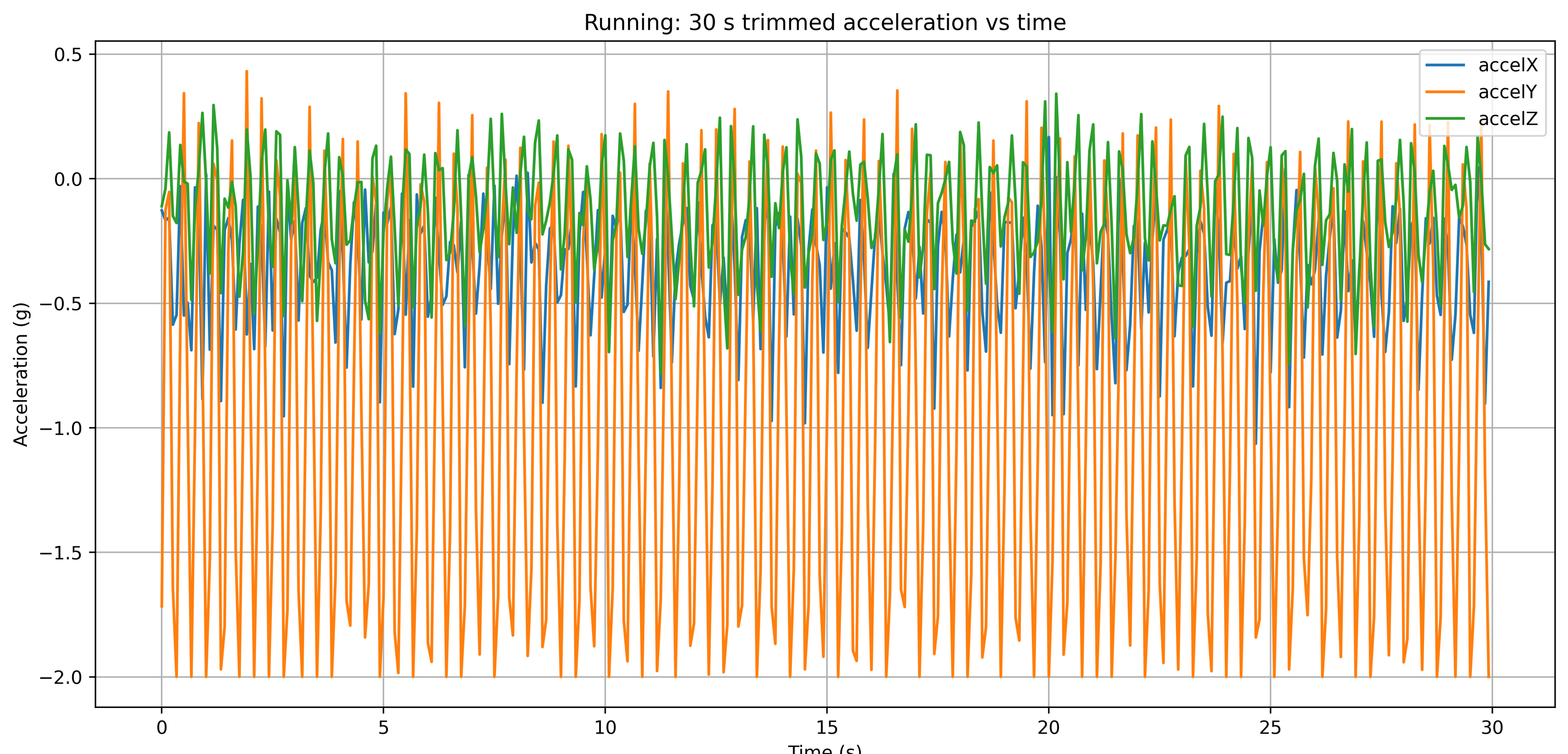 Running: high-amplitude dense oscillation 2.5-4 Hz across all axes