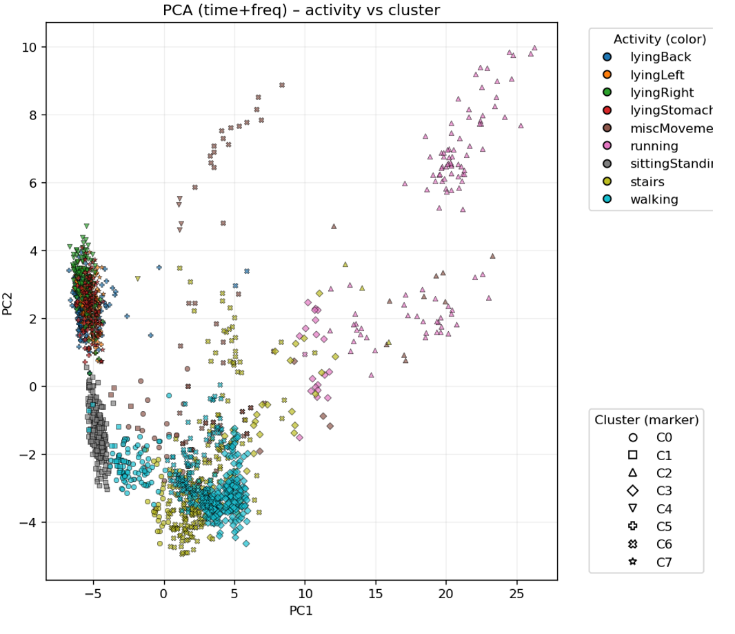 PCA scatter of time+frequency features coloured by activity label and shaped by cluster