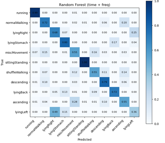 Random Forest confusion matrix for full activity labels
