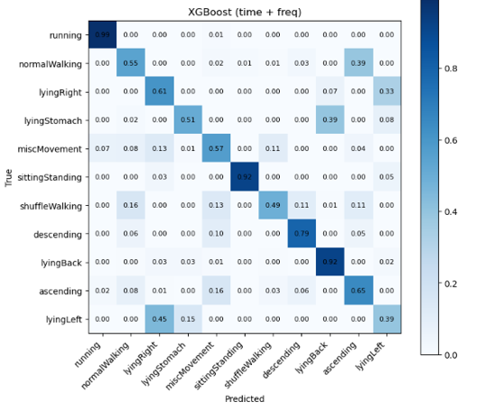 XGBoost confusion matrix for full activity labels