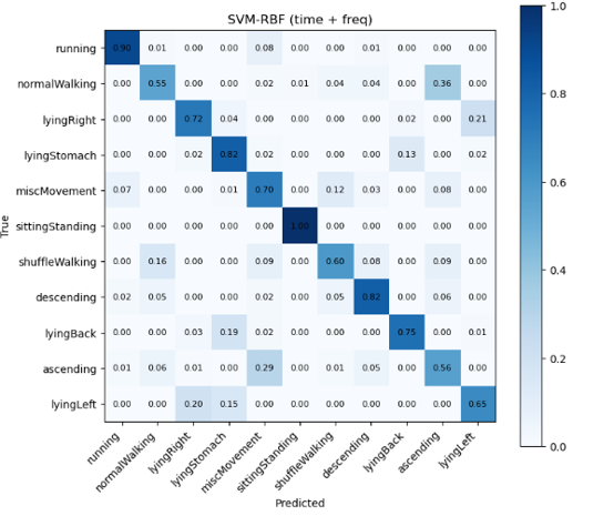 SVM-RBF confusion matrix for full activity labels