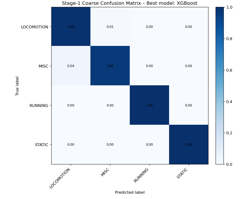 Stage-1 coarse confusion matrix: LOCOMOTION, MISC, RUNNING, STATIC with XGBoost