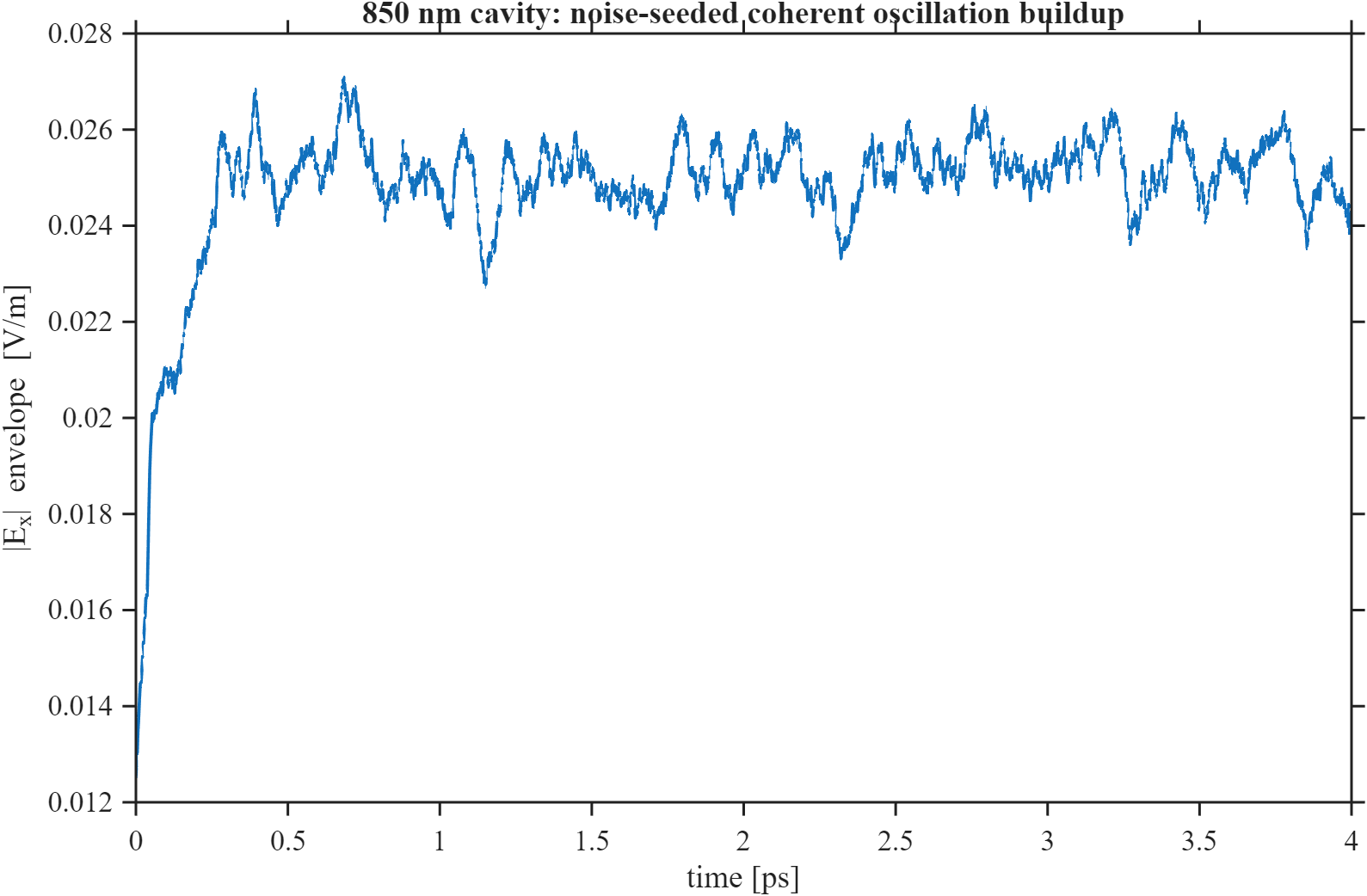 VCSEL lasing spectrum
