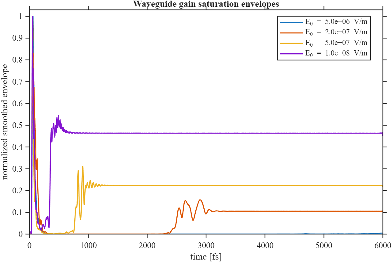 Waveguide gain saturation