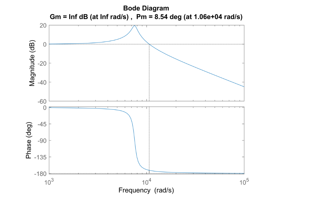 SMPS Bode plot