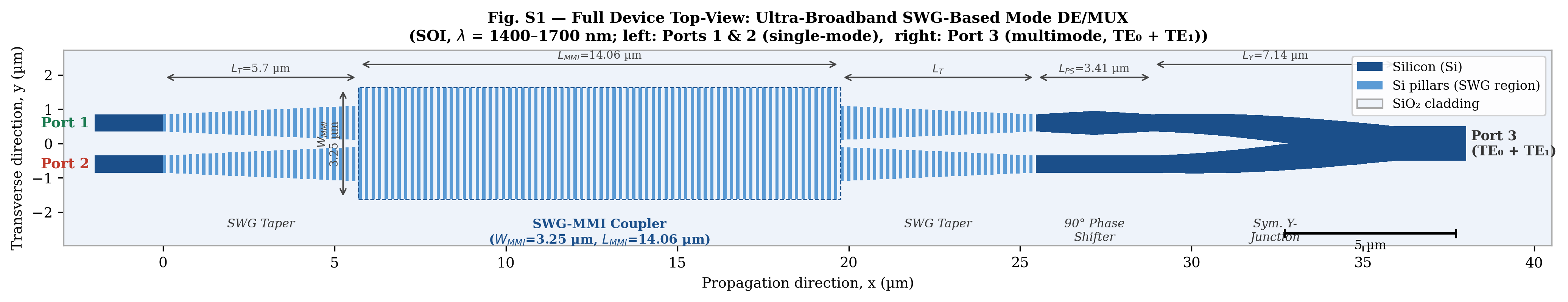 SWG-MMI device top-view schematic