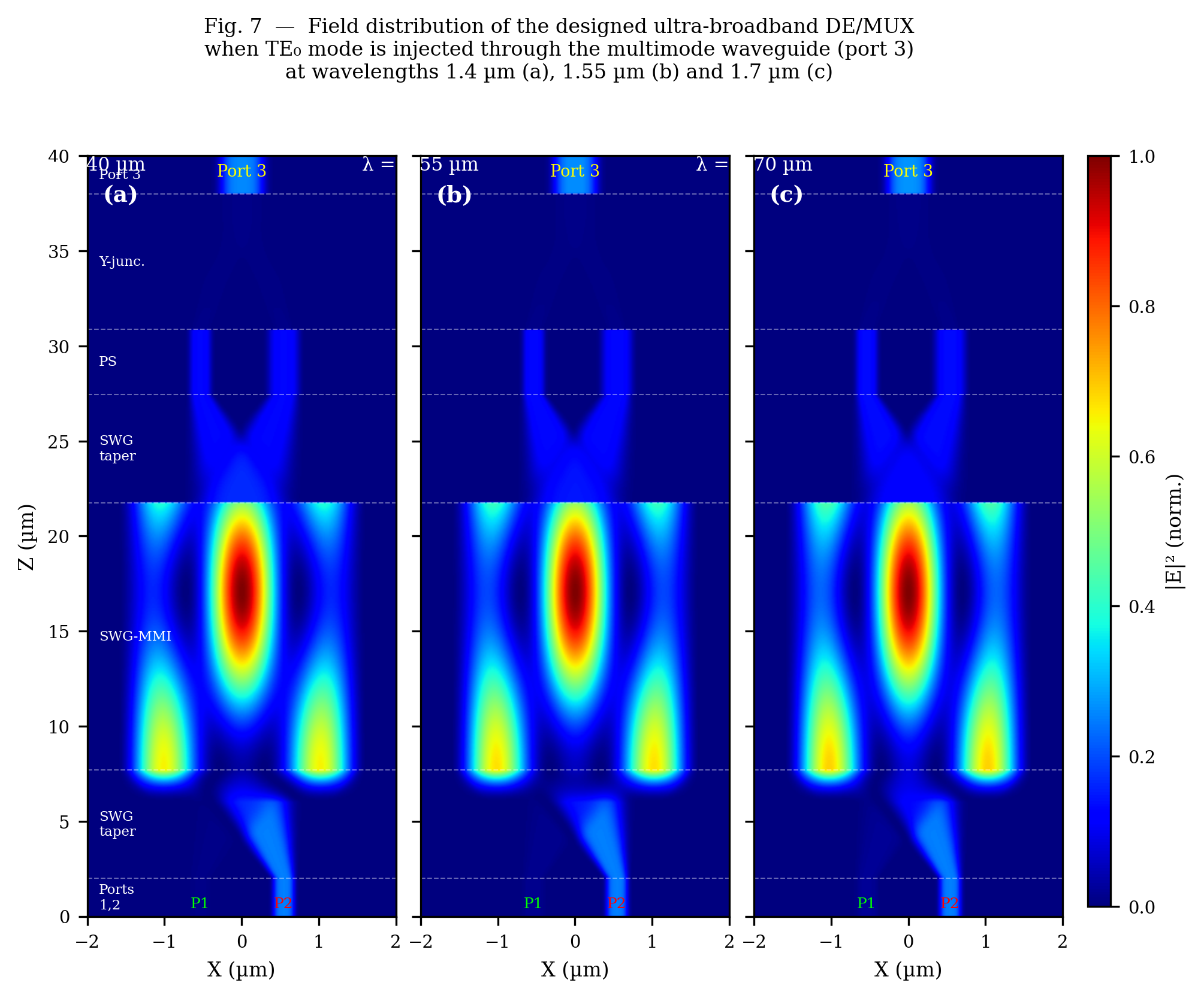 TE0 field distribution