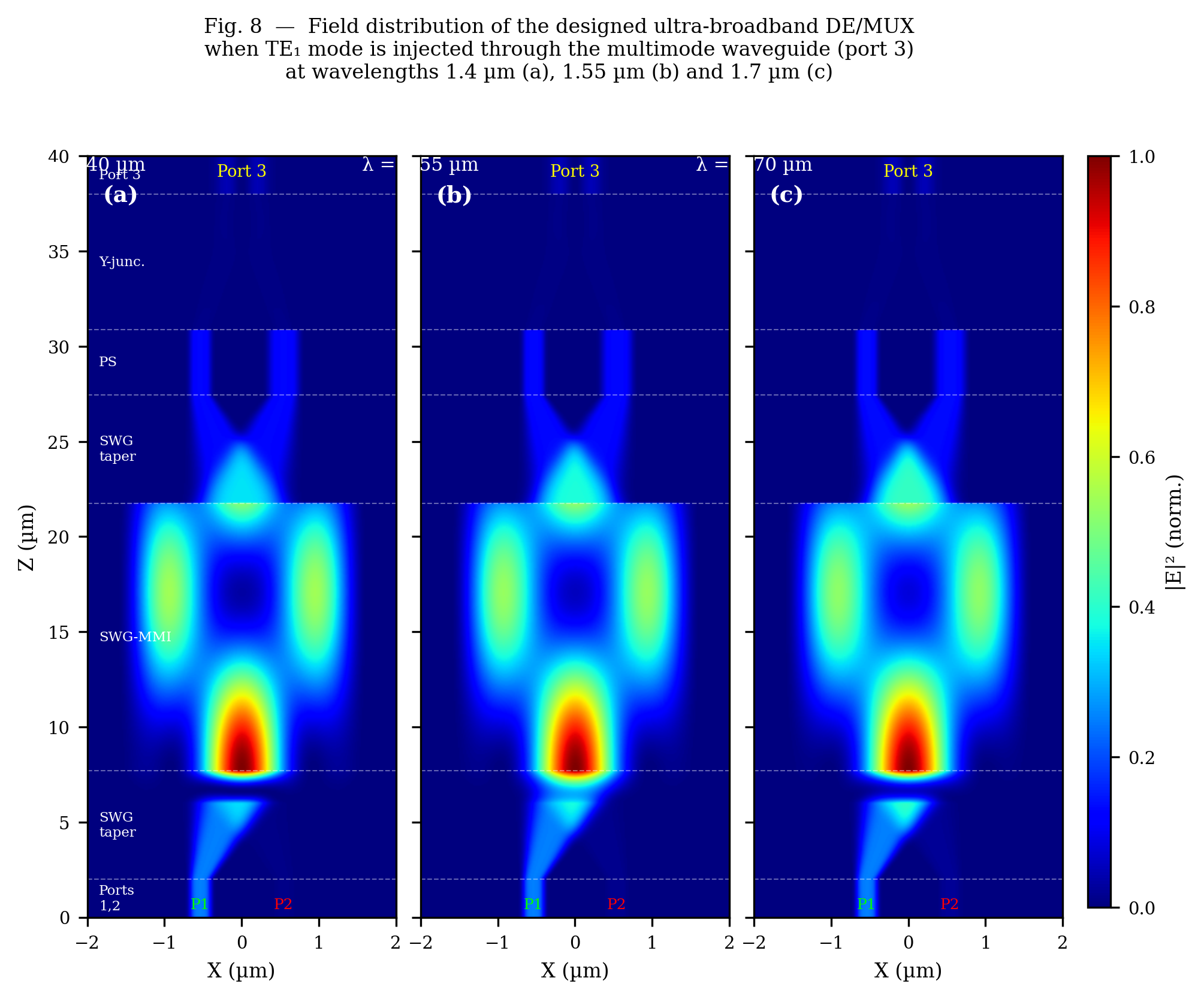 TE1 field distribution
