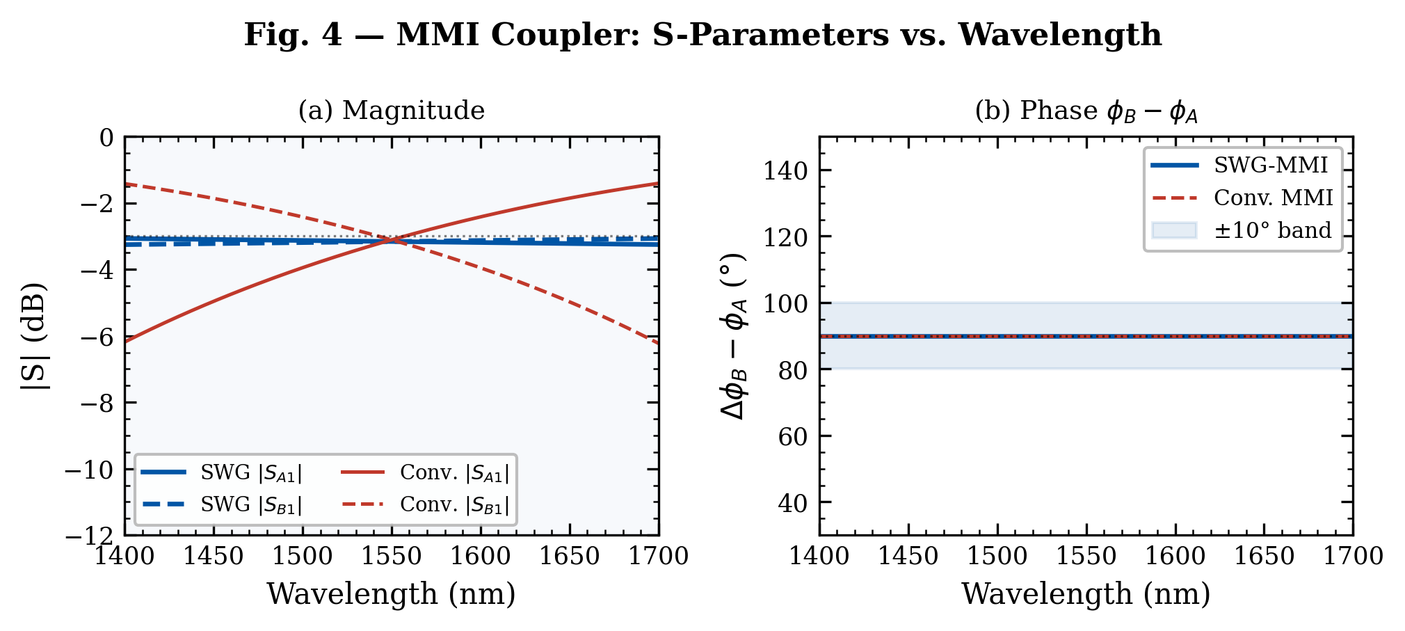 MMI S-parameters and full device performance